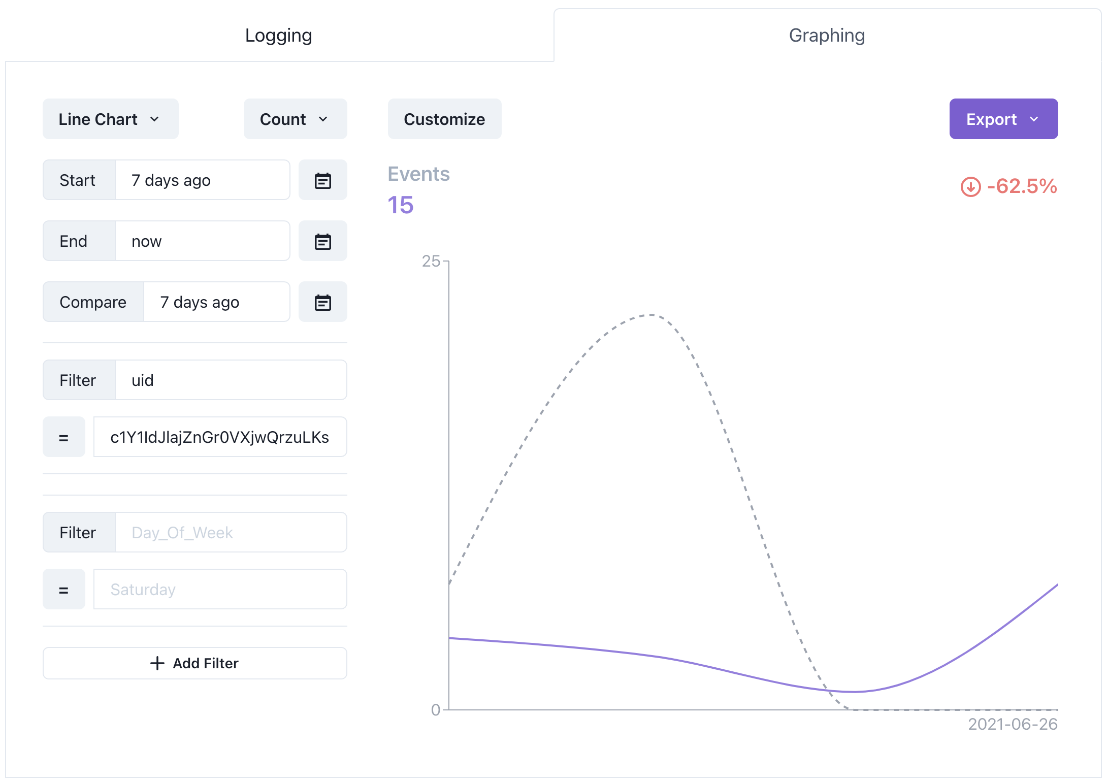 A line chart of events filtered by a specific user id